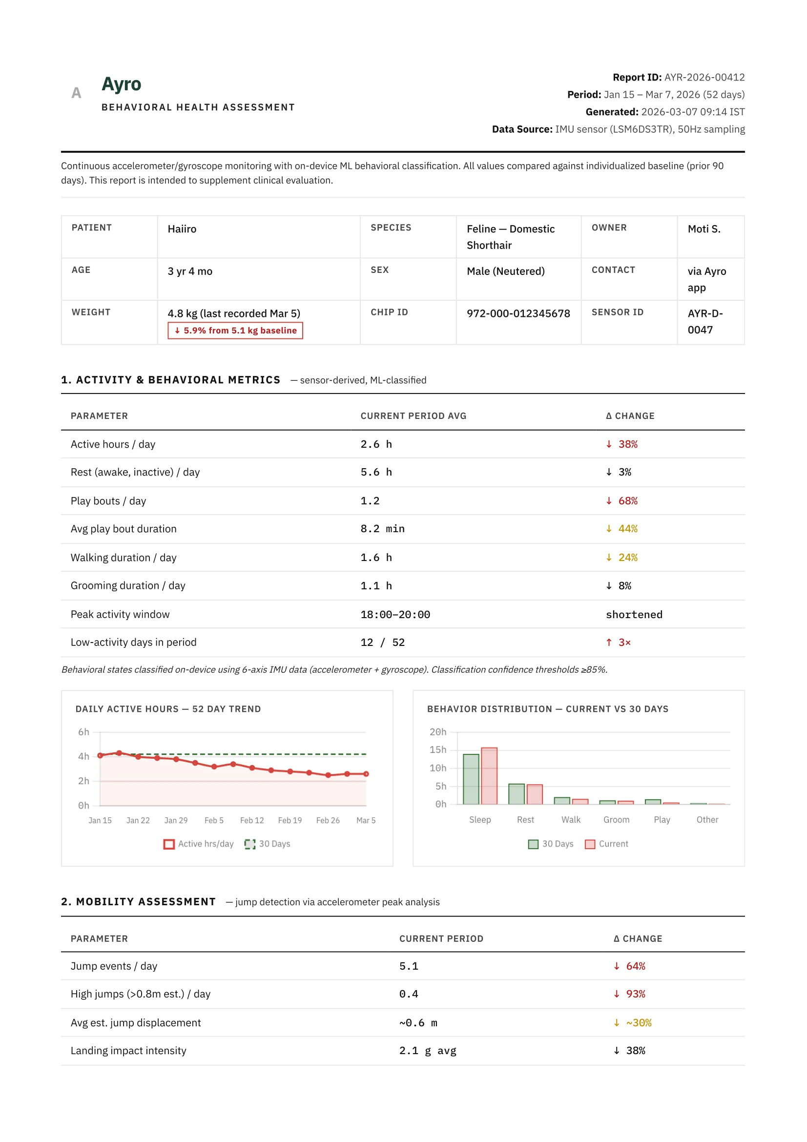 Ayro behavioral health assessment report, page 1: activity metrics, trend charts, and anomaly flags