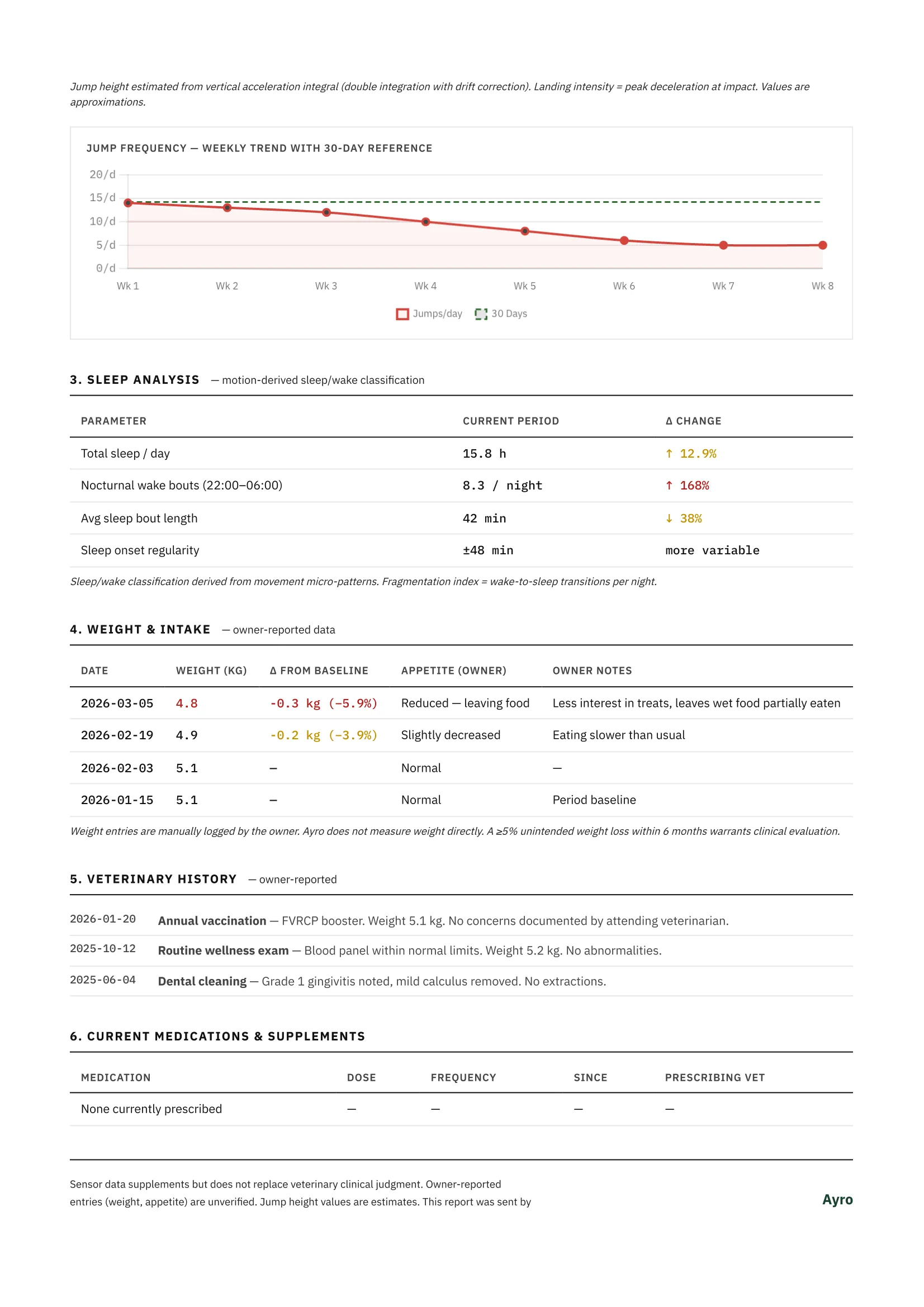 Ayro behavioral health assessment report, page 2: sleep analysis, weight tracking, veterinary history
